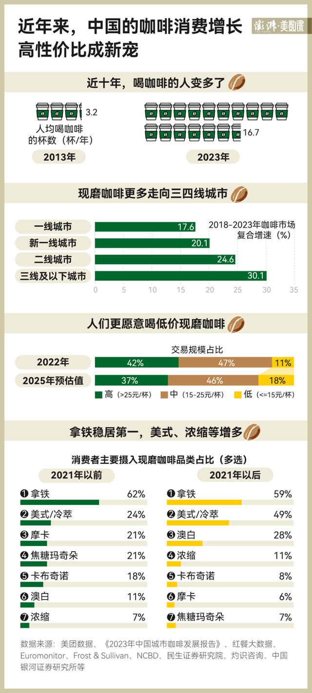 卷不过就加入？星巴克这波降价，主角不是咖啡