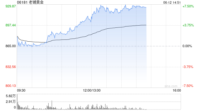 老铺黄金午后拉升涨超6%，年内涨逾290%！新品七子葫芦有望提高销售连带率