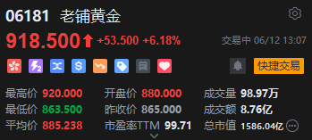 老铺黄金午后拉升涨超6%，年内涨逾290%！新品七子葫芦有望提高销售连带率