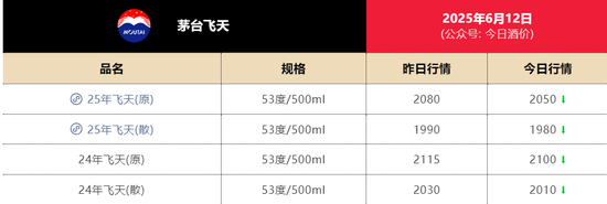 飞天茅台持续跳水!单瓶跌破2000元