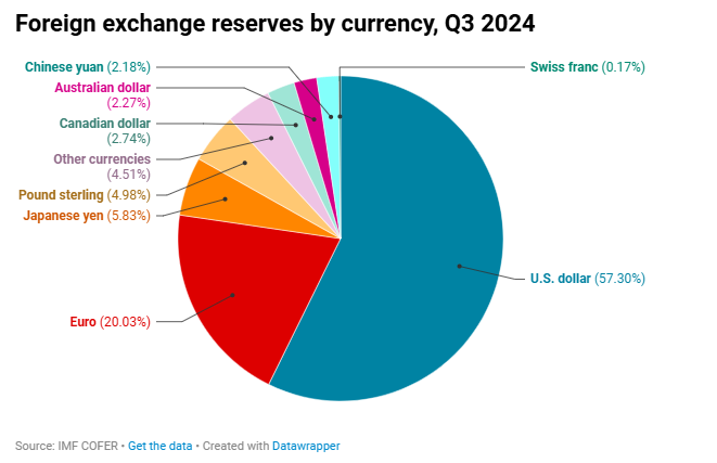 去美元化！这一回亚洲经济体是“认真”的