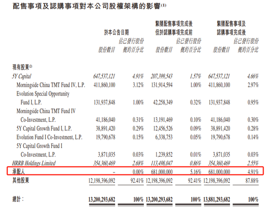 地平线机器人，香港上市不到8个月，拟配股融资逾47亿