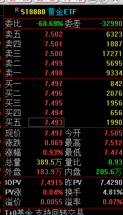 快讯：黄金ETF(518880)涨0.93% 成交额29.2亿