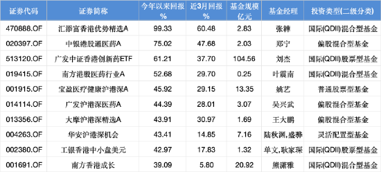 中银港股通医药A年内涨75%！个人持有占比超70%，重仓股科伦博泰生物区间涨78%