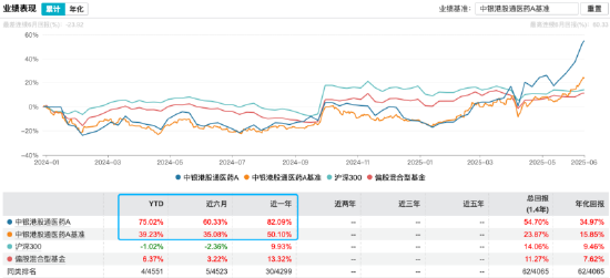 中银港股通医药A年内涨75%！个人持有占比超70%，重仓股科伦博泰生物区间涨78%