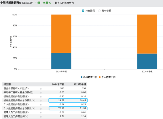 中银港股通医药A年内涨75%！个人持有占比超70%，重仓股科伦博泰生物区间涨78%
