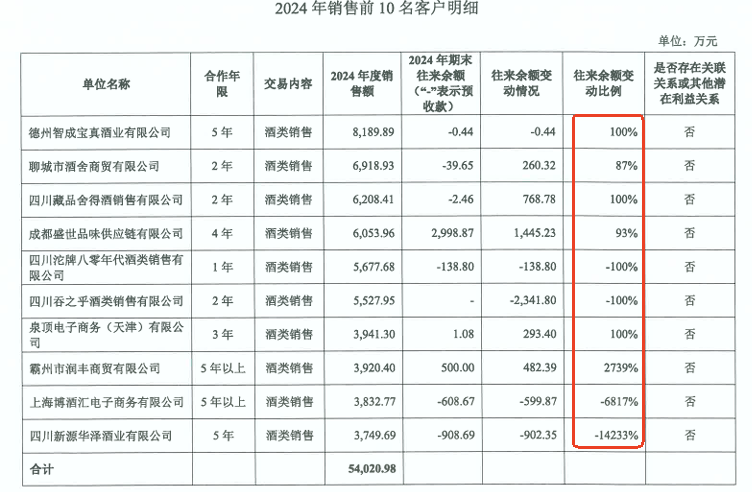 舍得酒业回应年报问询！大客户往来余额异动，经销商小额高频下单