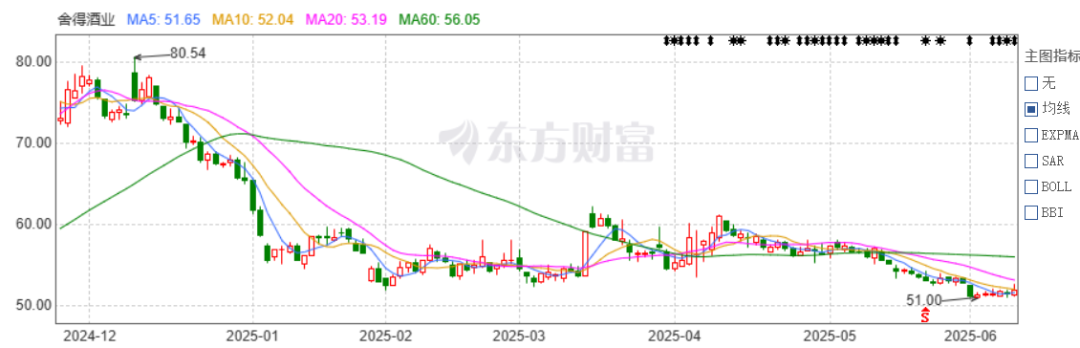 舍得酒业回应年报问询！大客户往来余额异动，经销商小额高频下单