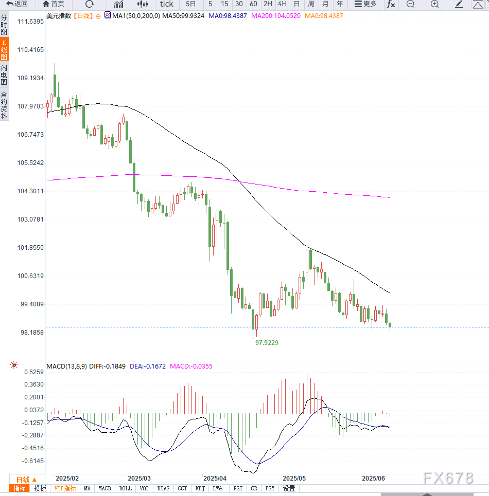 美联储降息预期与贸易担忧打压美元，DXY跌至七周新低