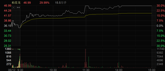 “年轻人的茅台”，再创新高！医药股，午后走强！