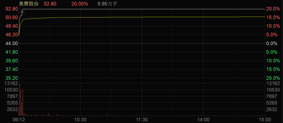 “年轻人的茅台”，再创新高！医药股，午后走强！