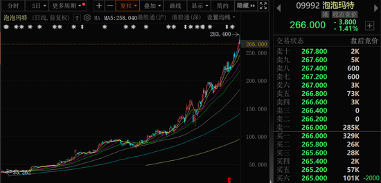 “年轻人的茅台”，再创新高！医药股，午后走强！