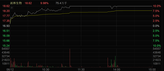 “年轻人的茅台”，再创新高！医药股，午后走强！