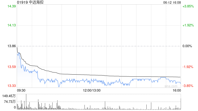 星展：升中远海控目标价至12.9港元 维持审慎态度