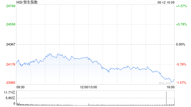 收评：港股恒指跌1.36% 科指跌2.2% 创新药概念逆市大涨 小鹏汽车跌超6%