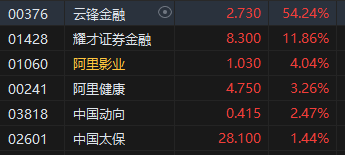 收评：港股恒指跌1.36% 科指跌2.2% 创新药概念逆市大涨 小鹏汽车跌超6%
