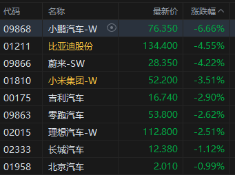 收评：港股恒指跌1.36% 科指跌2.2% 创新药概念逆市大涨 小鹏汽车跌超6%
