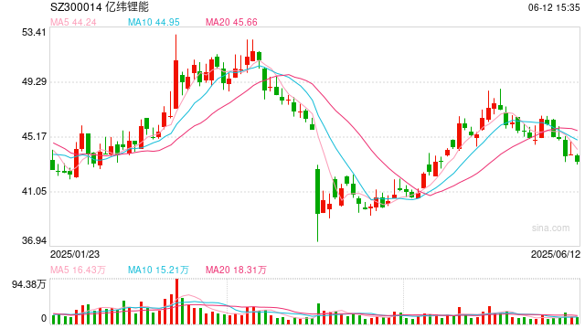 亿纬锂能拟赴港IPO：近6年直接融资190亿业绩掉队明显 大股东曾包揽定增又大幅质押