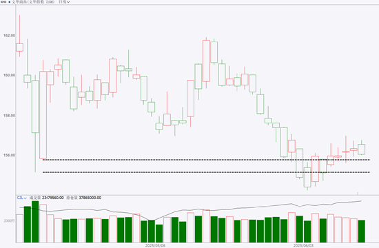 期市晨昏线6.12（晚）：突破下跌，橡胶再次成为下跌主力