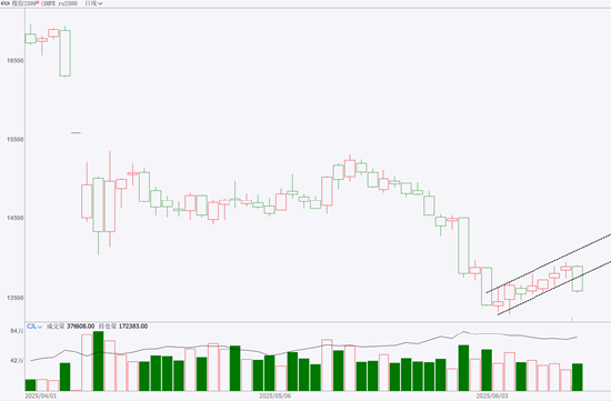 期市晨昏线6.12（晚）：突破下跌，橡胶再次成为下跌主力