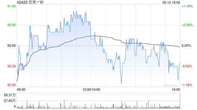 广发证券：维持贝壳-W“买入”评级 合理价值59.32港元