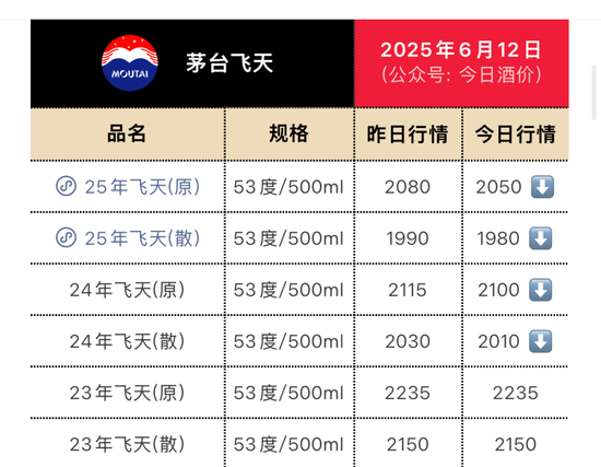 禁酒令汹涌,茅台价格持续下跌,压力给到五粮液