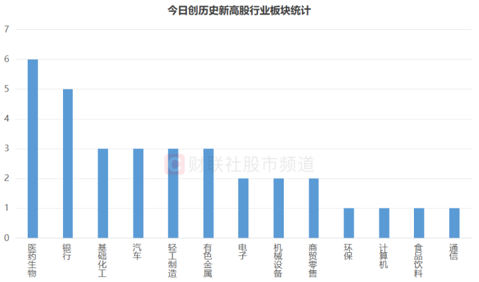 又有一批历史新高！“银行天团”联袂上行 今日新高股扫描 这些方向也高占比