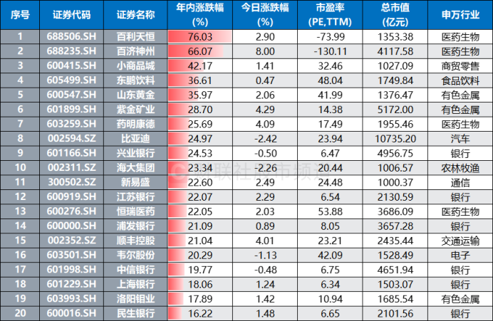 又有一批历史新高！“银行天团”联袂上行 今日新高股扫描 这些方向也高占比