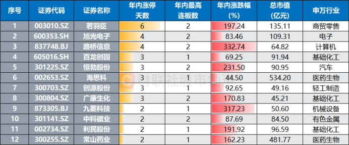 又有一批历史新高！“银行天团”联袂上行 今日新高股扫描 这些方向也高占比