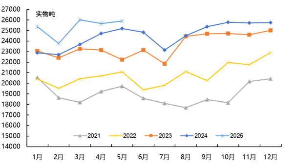 2025年5月中国钼精矿产量通报