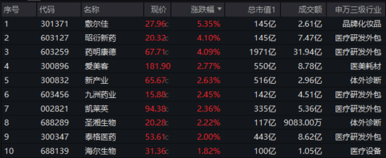 又一重磅BD预告!CXO集体亢奋,药明康德大涨4%!医疗ETF继续上行,年内首次调仓曝光