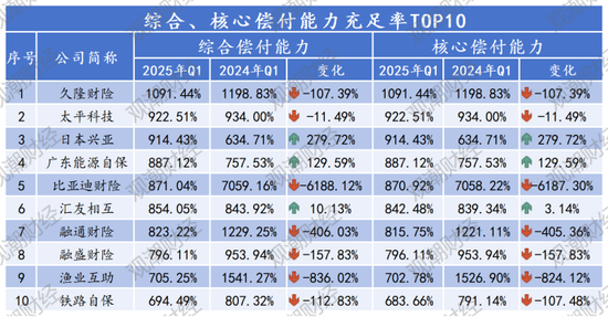 排行榜 |85险企全扫描，4家不达标，中银、英大、美亚、日本、三井住友、广东能源自保等6家偿付能力为AAA