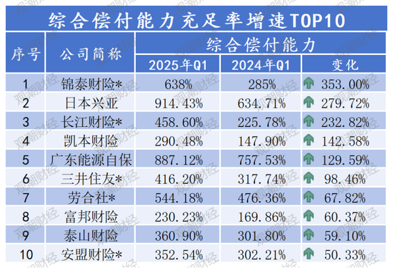 排行榜 |85险企全扫描，4家不达标，中银、英大、美亚、日本、三井住友、广东能源自保等6家偿付能力为AAA
