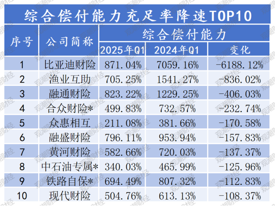 排行榜 |85险企全扫描，4家不达标，中银、英大、美亚、日本、三井住友、广东能源自保等6家偿付能力为AAA