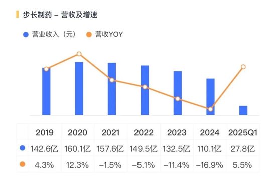 又见财务大洗澡！步长制药：暴力减值45亿商誉，还涉嫌利用研发资本化美化盈利