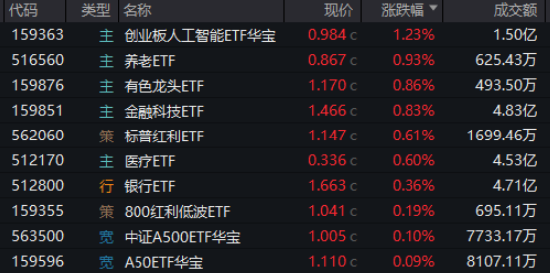 “哑铃”双端共振！创业板人工智能逆市涨逾1%，银行ETF新高复新高！医药医疗、有色金属继续活跃