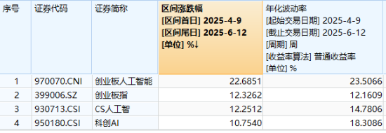 “哑铃”双端共振！创业板人工智能逆市涨逾1%，银行ETF新高复新高！医药医疗、有色金属继续活跃