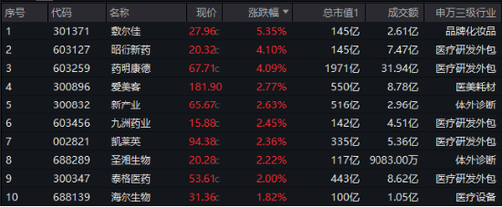 “哑铃”双端共振！创业板人工智能逆市涨逾1%，银行ETF新高复新高！医药医疗、有色金属继续活跃