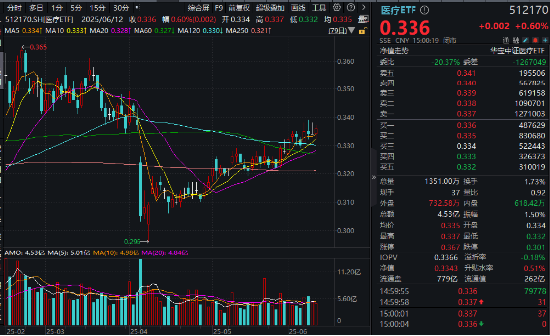 “哑铃”双端共振！创业板人工智能逆市涨逾1%，银行ETF新高复新高！医药医疗、有色金属继续活跃