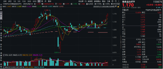“哑铃”双端共振！创业板人工智能逆市涨逾1%，银行ETF新高复新高！医药医疗、有色金属继续活跃