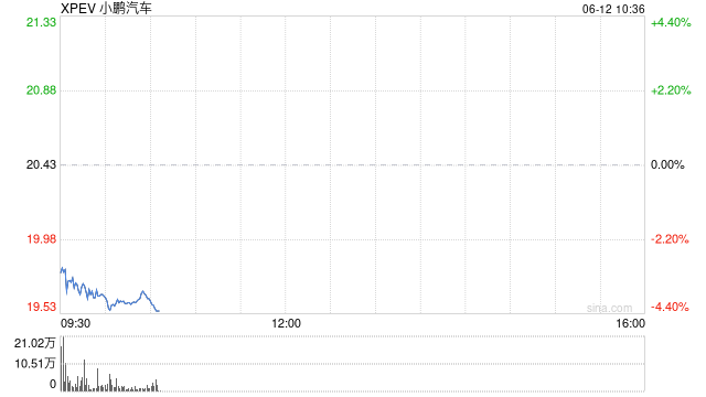 小鹏汽车正洽谈向其他车企供应AI芯片 其自研AI芯片将搭载于部分大众车型
