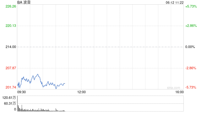 波音股价一度下跌5.9% 印度航空一架客机坠毁