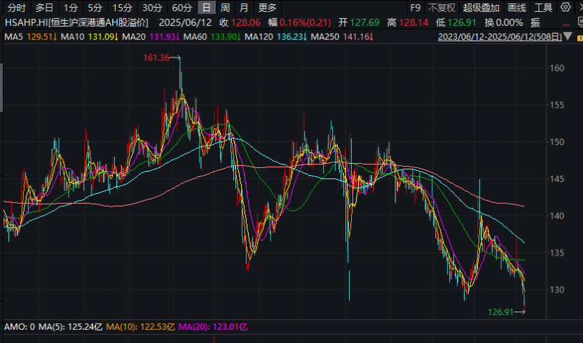 3家出现折价!AH股溢价指数,创近五年新低