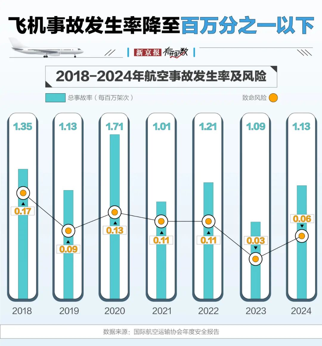 航空安全数据透视:事故率降至百万分之一,为何悲剧仍在发生?