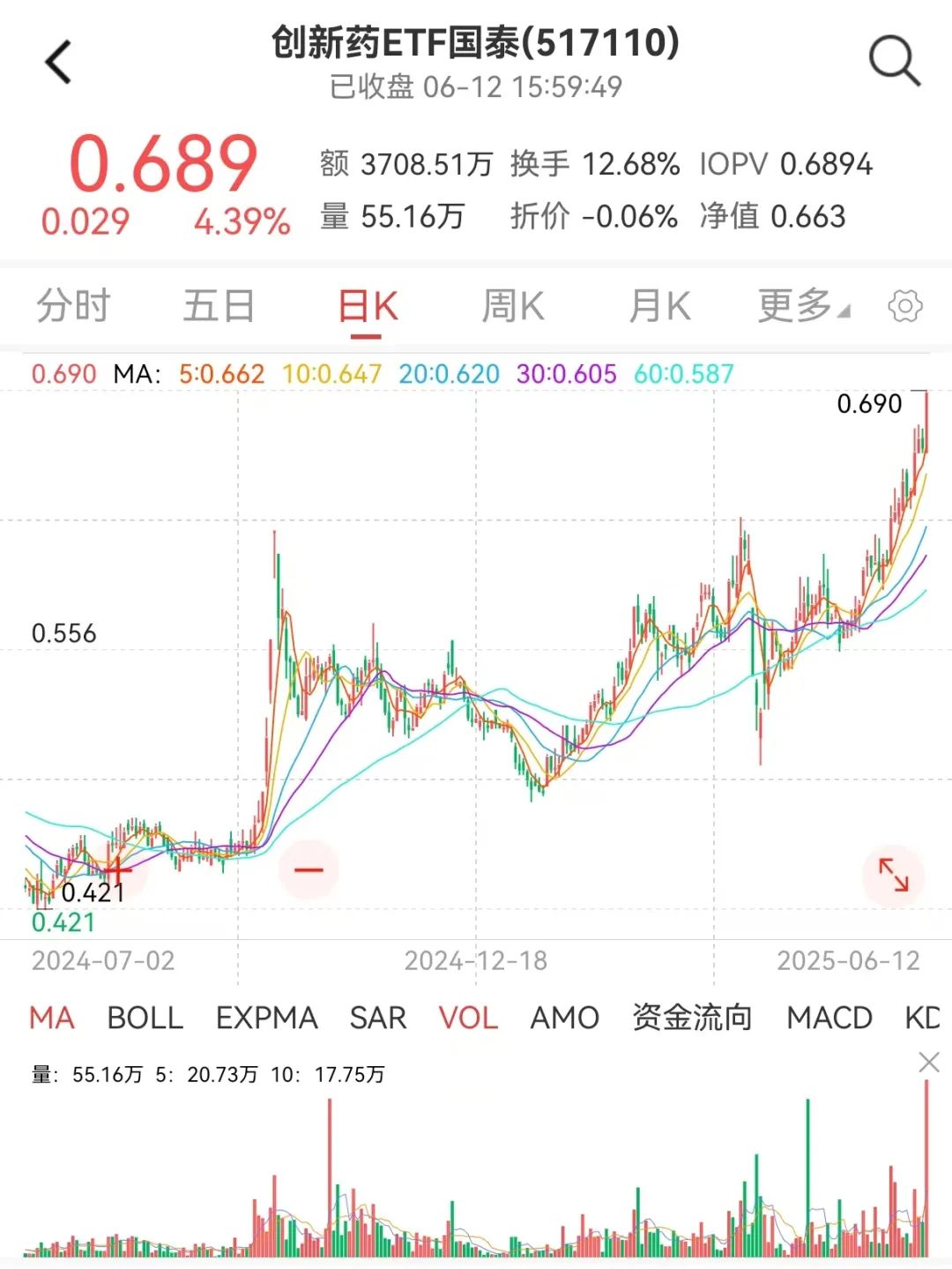 创新药 ETF 国泰大涨 4.39%点评