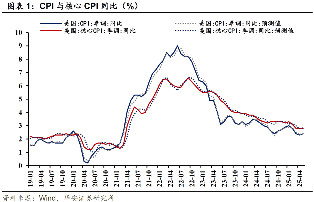 高关税不等于高通胀——5月美国通胀数据点评
