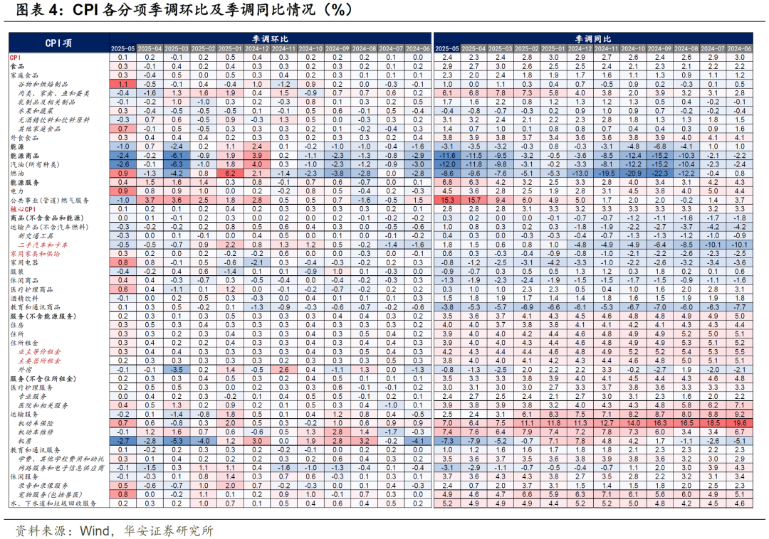 高关税不等于高通胀——5月美国通胀数据点评