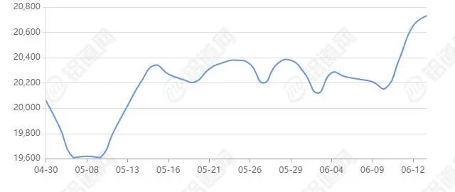 6月13日各大铝锭行情报价