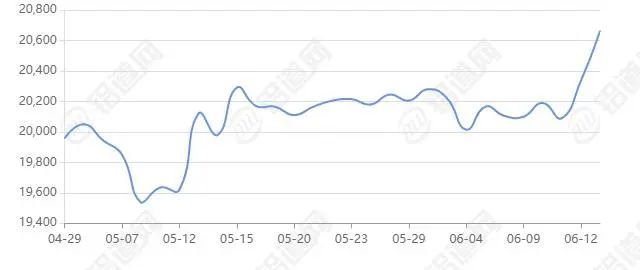 6月13日各大铝锭行情报价