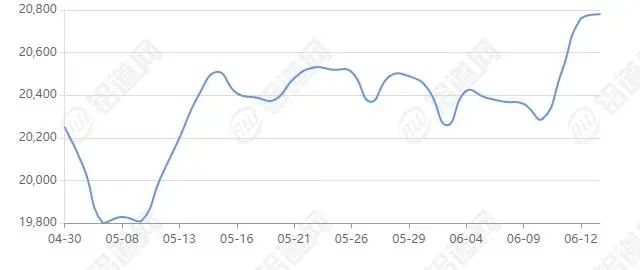 6月13日各大铝锭行情报价